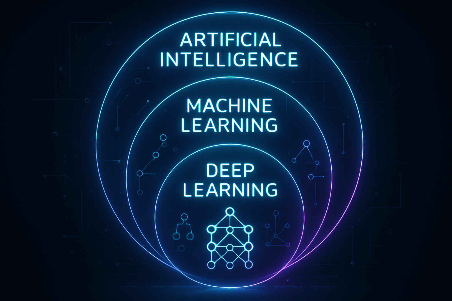 Schéma des relations entre IA, Machine Learning et Deep Learning